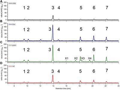 Efficient Green Light Acclimation of the Green Algae Picochlorum sp. Triggering Geranylgeranylated Chlorophylls